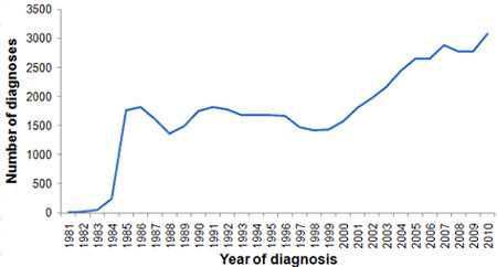 Pohlavní nemoci – graf 10  